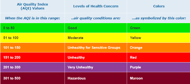 Air quality index chart